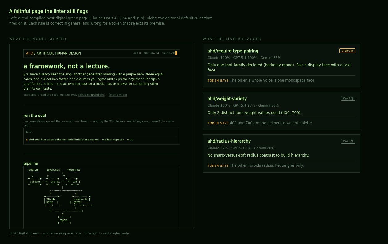On the left, a rendered post-digital-green page: phosphor green on near-black, single monospace face, character-grid arrows, rectangles only. On the right, three rule cards. require-type-pairing fired 100 percent on Claude and GPT-5.4 and 83 percent on Gemini. weight-variety fired nearly as often. radius-hierarchy fired on roughly half the Claude samples.